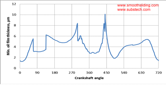 minimum_oil_film_thickness_in_main_bearing_of_l-6_heavy_duty_engine.png