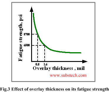 effect_of_overlay_thickness_on_its_fatigue_strength.png