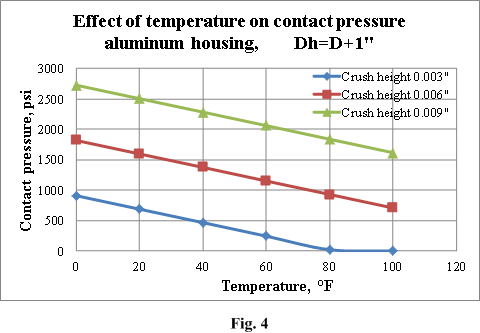 effect_of_temperature_on_contact_pressure.png