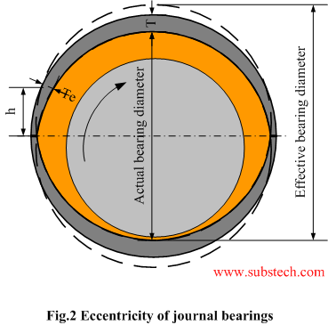 eccentricity_of_journal_bearings.png