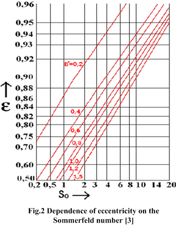 dependence_of_eccentricity_on_the_sommerfeld_number.png