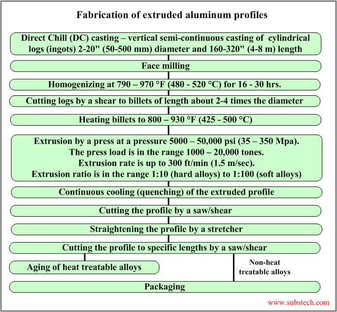 fabrication_of_extruded_aluminum_profiles.png