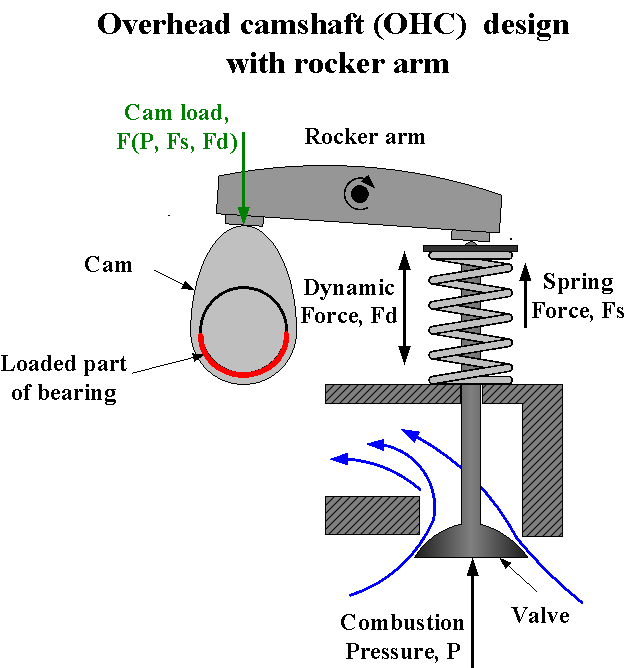 overhead_camshaft_ohc_design_with_rocker_arm.png