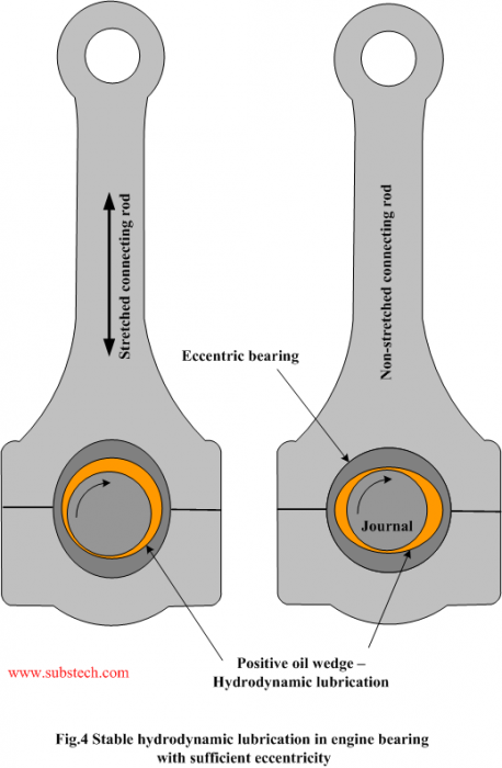 stable_hydrodynamic_lubrication_in_engine_bearing_with_sufficient_eccentricity.png