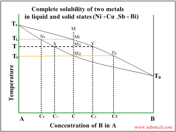 complete solubility.png