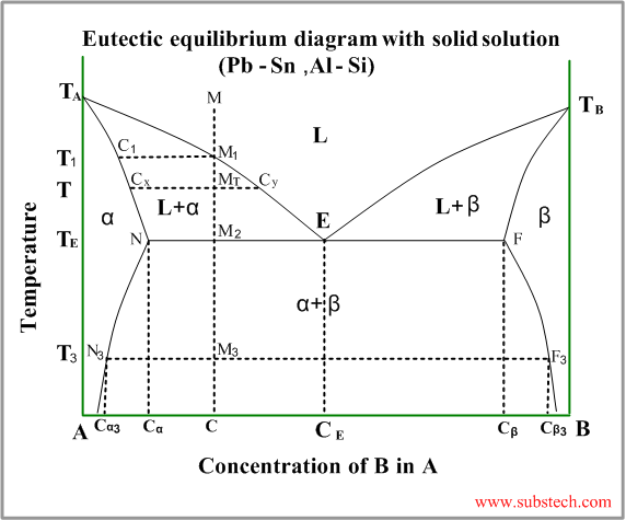 Eutectic with solid solution.png