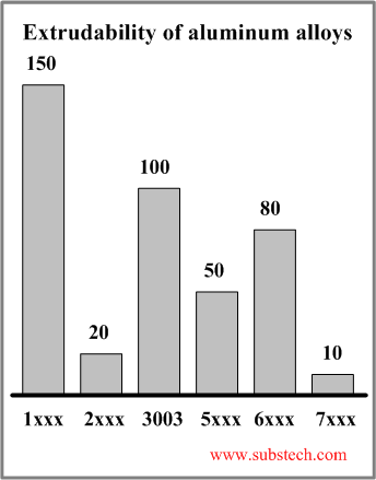 Extrudability of aluminum alloys