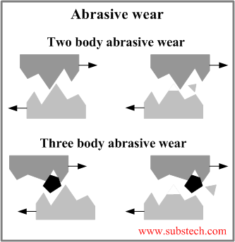 Abrasive wear.png Abrasive wear.png