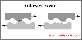 Adhesive wear.png Adhesive wear.png