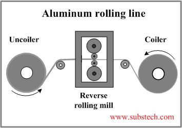 Aluminum rolling line.png Aluminum rolling line.png