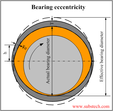 Bearing eccentricity.png Bearing eccentricity.png
