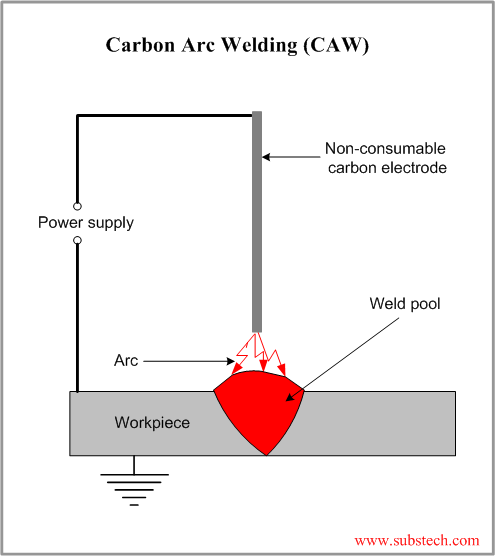 Carbon arc welding.png Carbon arc welding.png