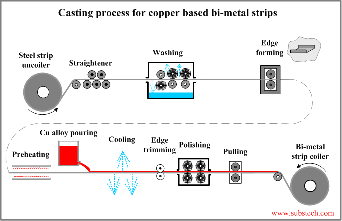 Casting process for copper based bi-metal strips.png Casting process for copper based bi-metal strips.png