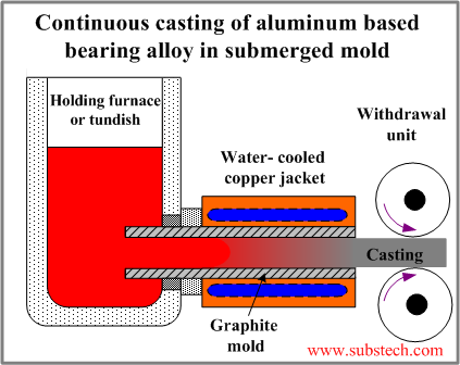 Continuous casting of aluminum based bearing alloys in submerged mold.png Continuous casting of aluminum based bearing alloys in submerged mold.png