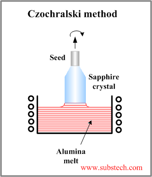 Czochralski method.png Czochralski method.png