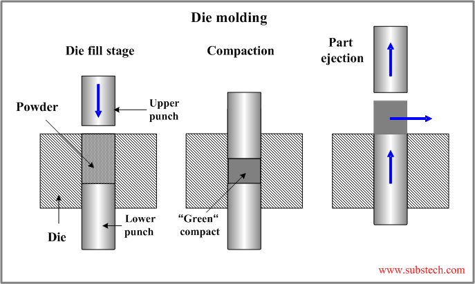 Die molding.png Die molding.png