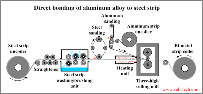 Direct bonding of aluminum alloy to steel strip.png Direct bonding of aluminum alloy to steel strip.png