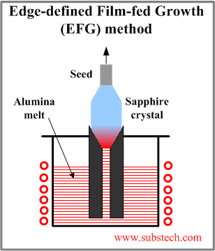 Edge-defined Film-fed Growth (EFG) method.png Edge-defined Film-fed Growth (EFG) method.png
