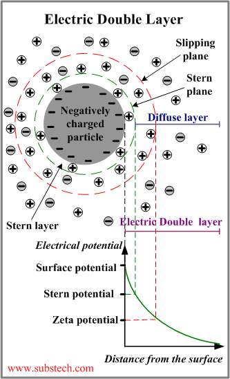 Electric Double Layer.png Electric Double Layer.png