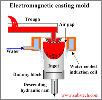 Electromagnetic casting mold.png Electromagnetic casting mold.png