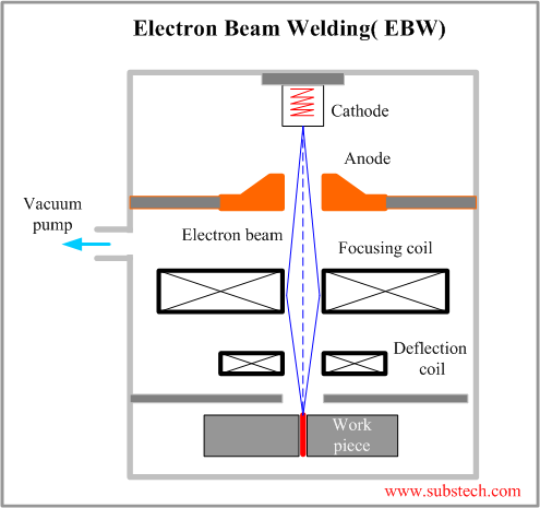 Electron Beam Welding.png Electron Beam Welding.png