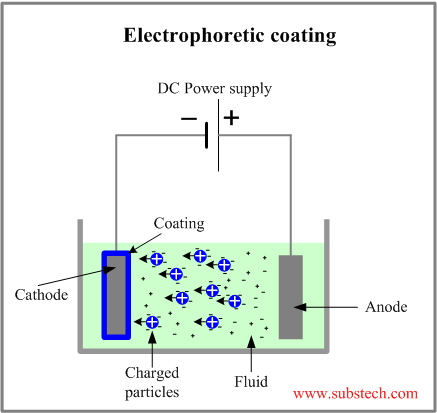 Electrophoretic coating.png Electrophoretic coating.png