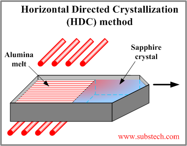 Horizontal Directed Crystallization  (HDC) method.png Horizontal Directed Crystallization  (HDC) method.png