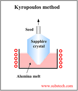 Kyropoulos method.png Kyropoulos method.png