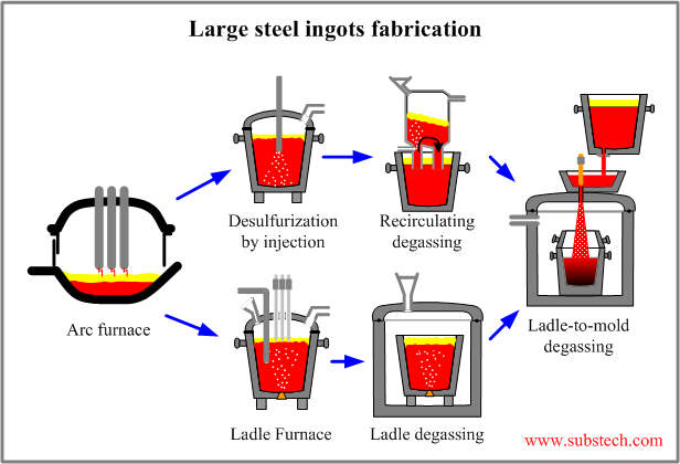 Large steel ingots fabrication.png Large steel ingots fabrication.png