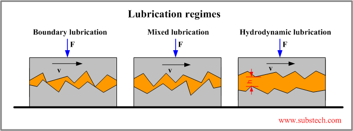 Lubrication regimes 1.png Lubrication regimes 1.png