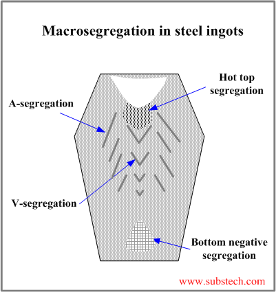 Macrosegregation in steel ingot.png Macrosegregation in steel ingot.png
