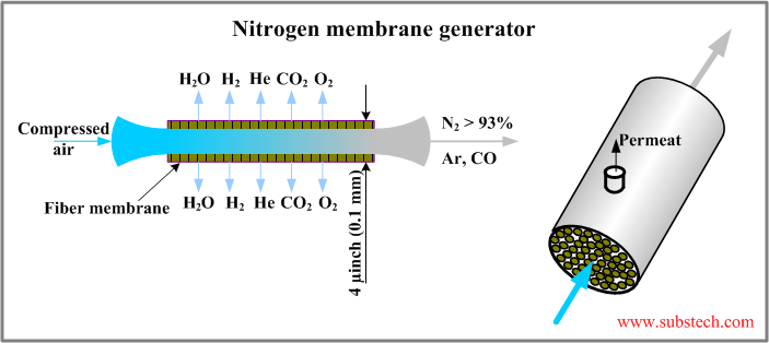 Nitrogen membrane generator.png Nitrogen membrane generator.png