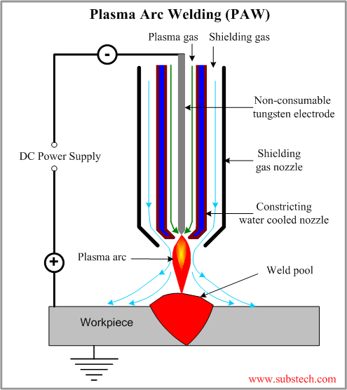 Plasma Arc Welding.png Plasma Arc Welding.png