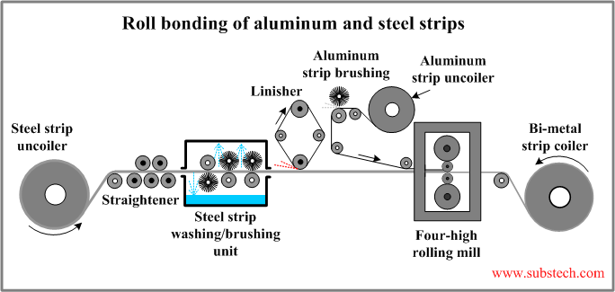 Roll bonding of aluminum and steel strips.png Roll bonding of aluminum and steel strips.png