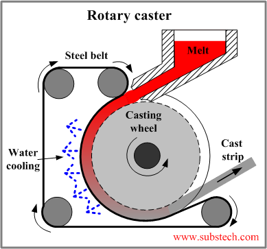 Rotary caster.png Rotary caster.png