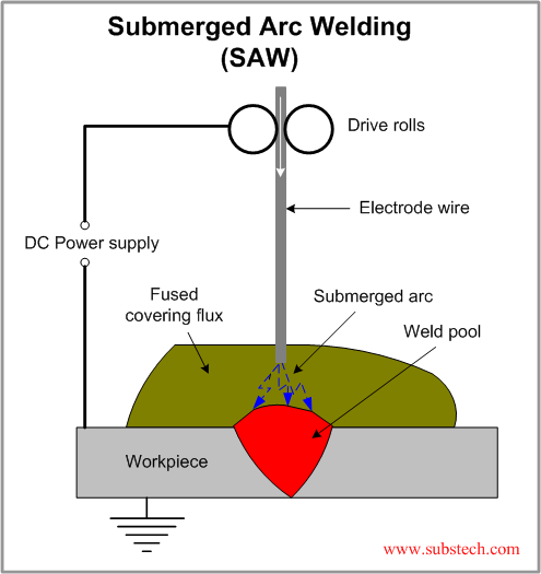 Submerged arc welding.png Submerged arc welding.png