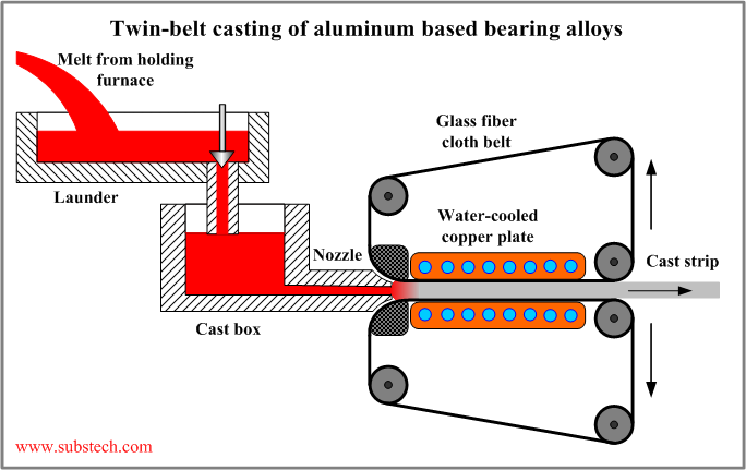 Twin-belt casting of aluminum based bearing alloys.png Twin-belt casting of aluminum based bearing alloys.png