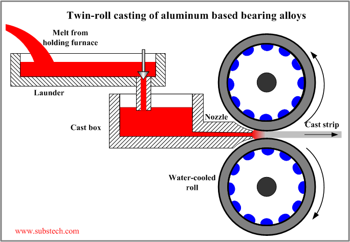 Twin-roll casting of aluminum based bearing alloys.png Twin-roll casting of aluminum based bearing alloys.png