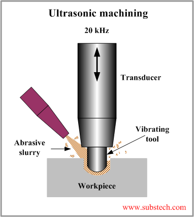 Ultrasonic machining.png Ultrasonic machining.png