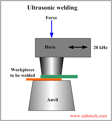 Ultrasonic welding.png Ultrasonic welding.png