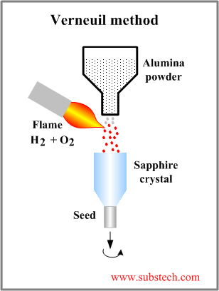 Verneuil method.png Verneuil method.png