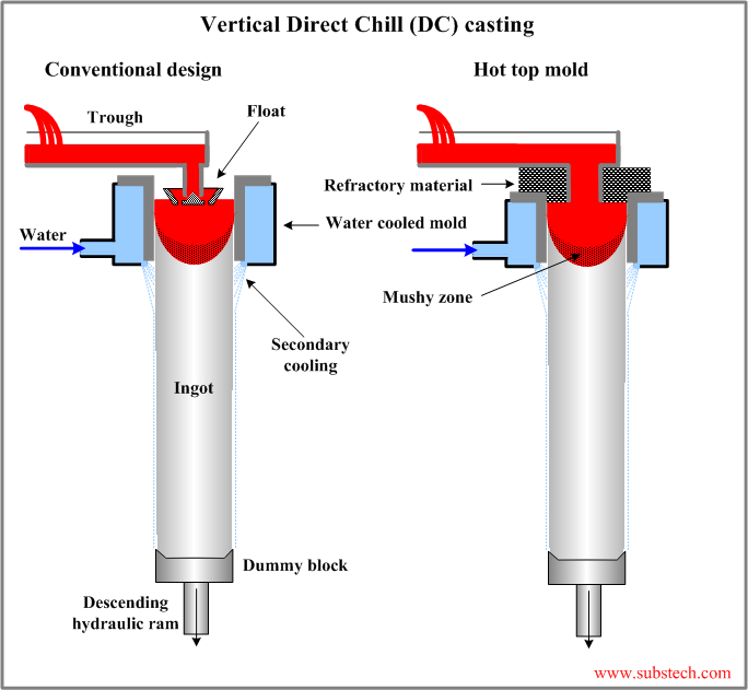 Vertical Direct Chill (DC) casting.png Vertical Direct Chill (DC) casting.png
